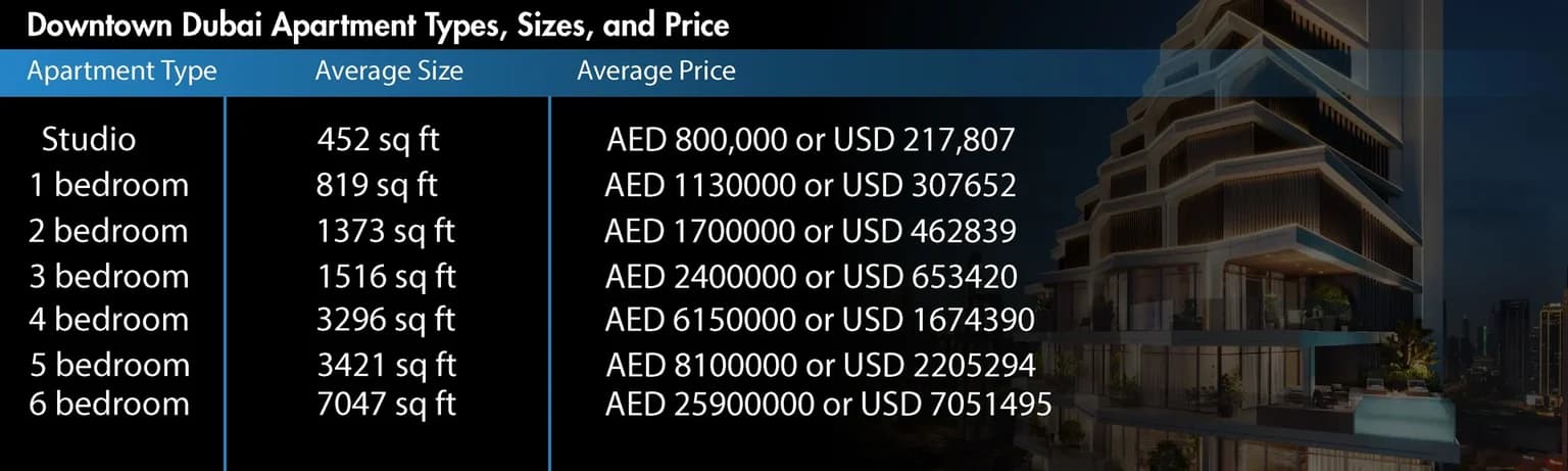 Table showing average apartment sizes and prices in Downtown Dubai