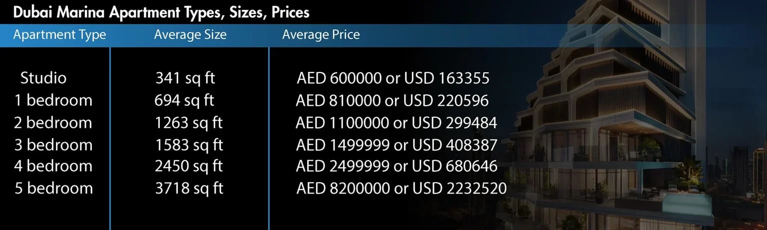 Table showing average apartment sizes and prices in Dubai Marina