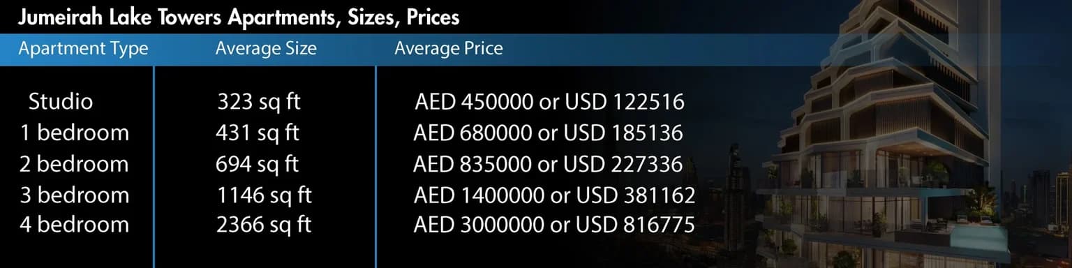 Table showing average apartment sizes and prices in Jumeirah Lake Towers