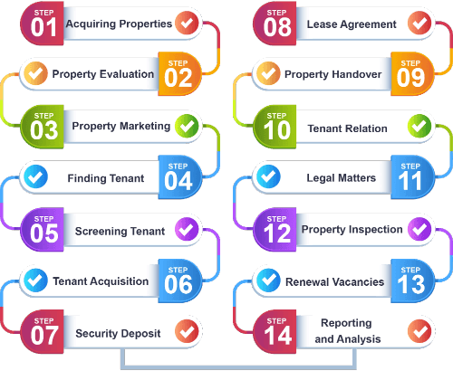 Property management process flow diagram.