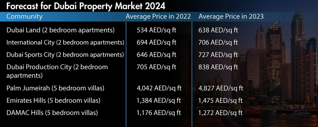 Forecast for Dubai Property Market 2024