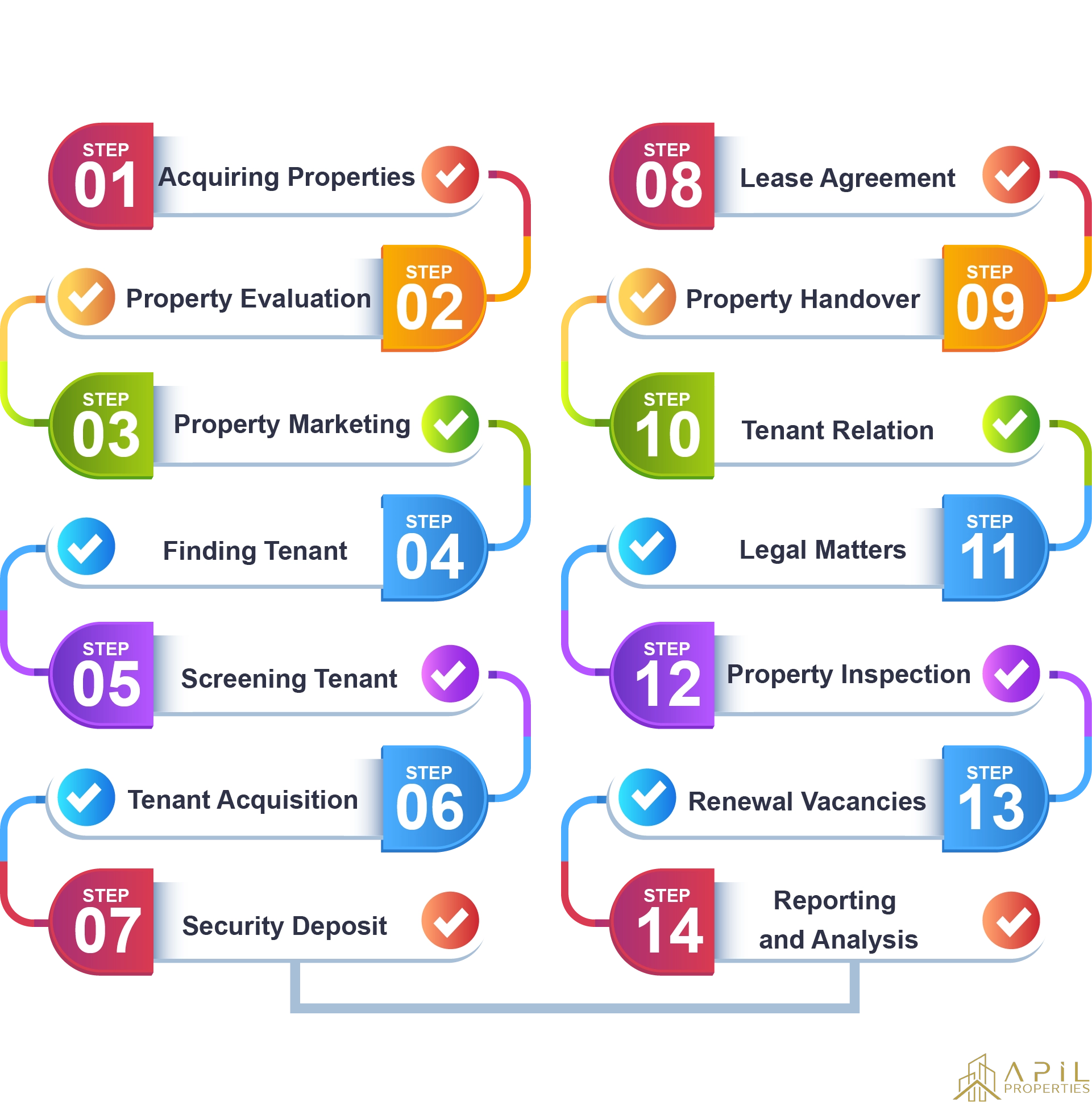 Property management cycle depicting the process of Apil properties