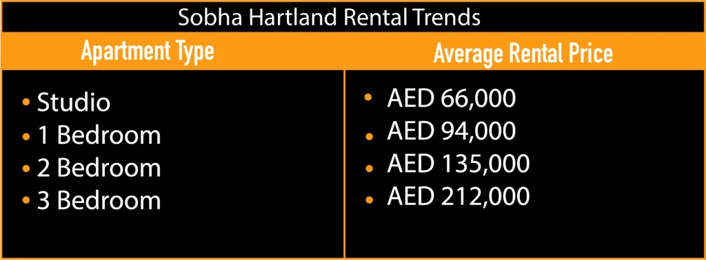 Sobha Hartland Rental Trends