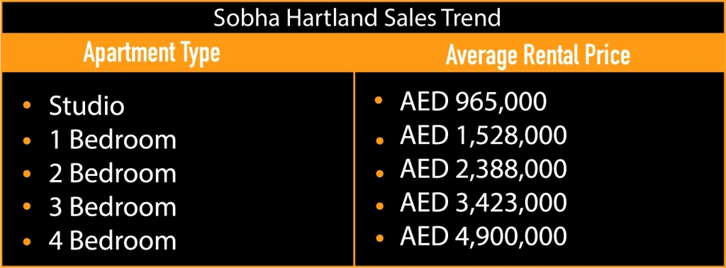 Sobha Hartland Sales Trend