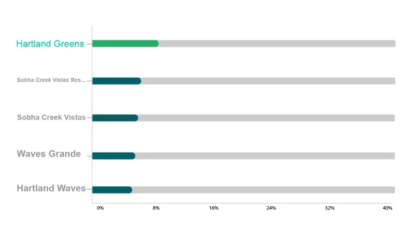 highest ROI of properties in sub communities of Sobha hartland