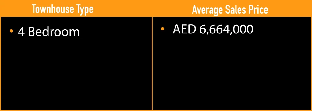 avg price for townhouses in sobha hartland