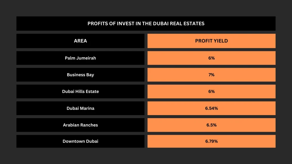 Table showing profit yields of investing in Dubai real estate, comparing areas like Palm Jumeirah, Business Bay, Dubai Marina, and Downtown Dubai.