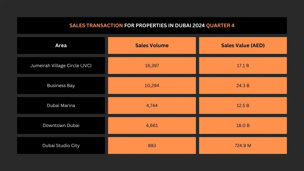 Table showing sales transactions for properties in Dubai for Q4 2024, highlighting sales volume and value across top areas like JVC and Business Bay.